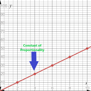 Constant of Proportionality Slope