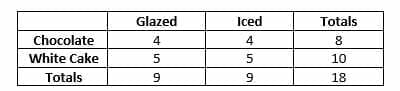 Donuts frequency table