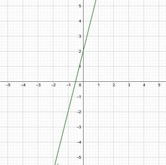 Linear Graph – Explanation and Examples