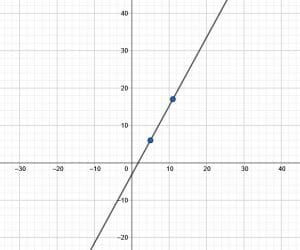 Example 3 Graph Solution