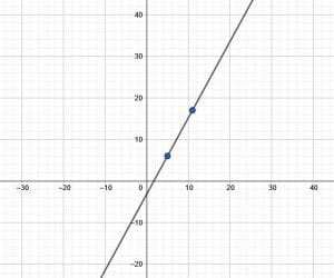 Example 3 Graph Solution