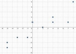 Practice Problem 2 Scatter Plots