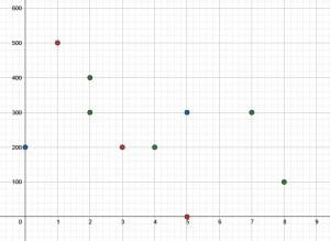 Practice Problem 3 Scatter Plots
