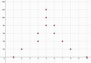 Practice Problem 4 Scatter Plot