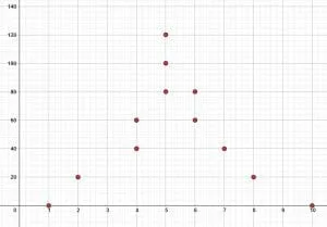 Practice Problem 4 Scatter Plot