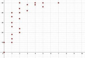Practice Problem 5 Scatter Plot