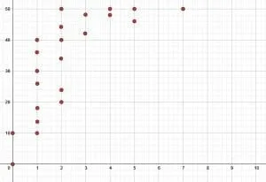 Practice Problem 5 Scatter Plot