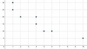 Scatter plot for central tendency