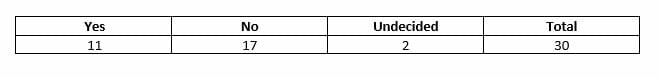 Survey results yes no undecided