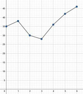 temperature chart for mean