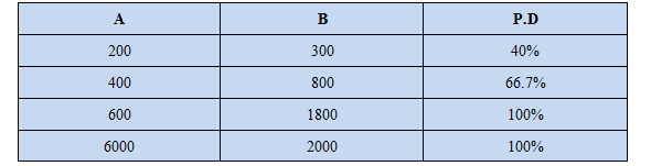 Percent difference solution