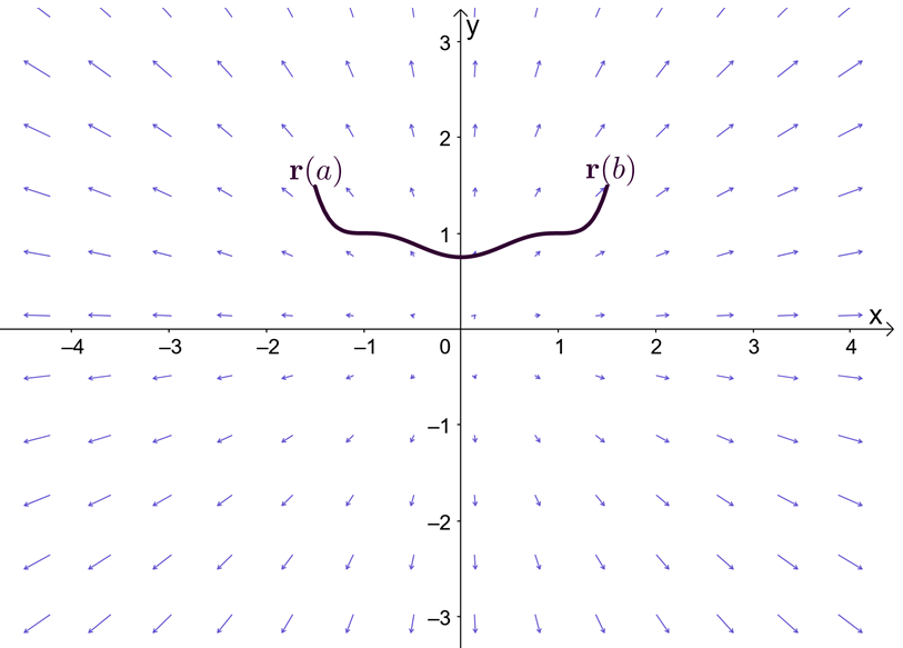 applying the fundamental theorem for line integrals