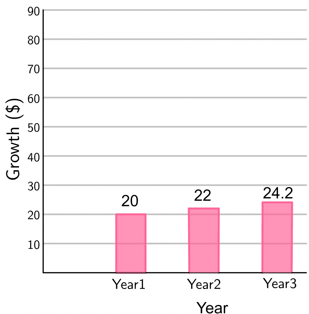 compound interest bar chart