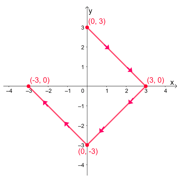 evaluating the line integral using a curve