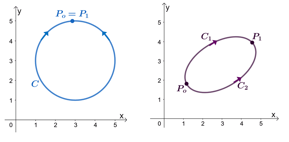 example of a closed path and independent path