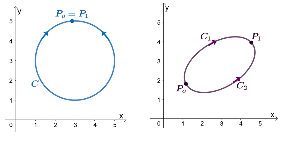 example of a closed path and independent path
