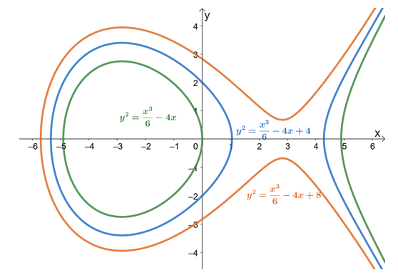 example of general solutions