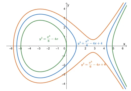 example of general solutions