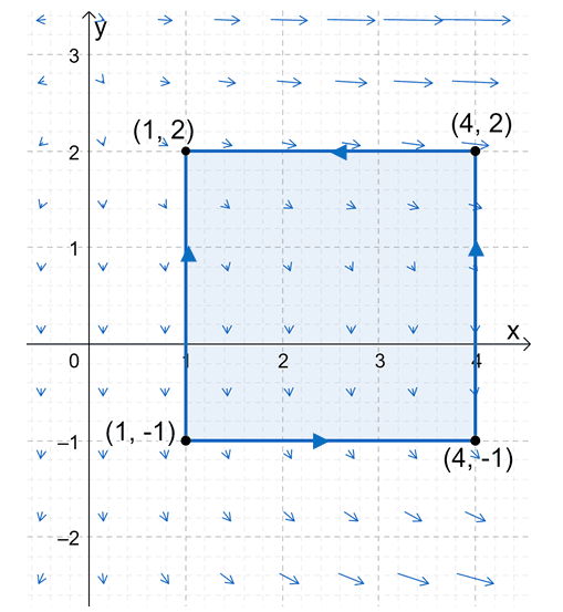 graph of a vector field along with the curve that meets the green s theorem conditions