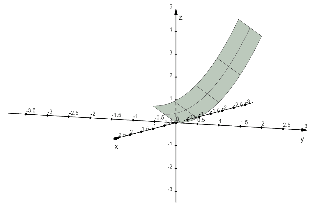 graphing a surface of the form y x z