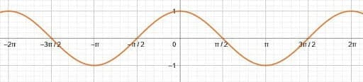 Basic Cosine Graph