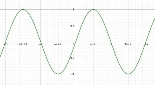 Basic Sine Graph