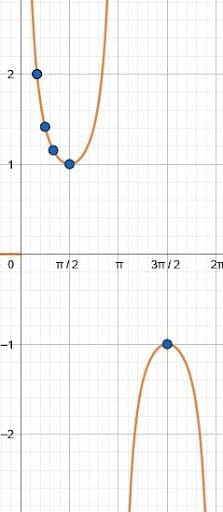 Cosecant Function for Example 5 Sine Graph