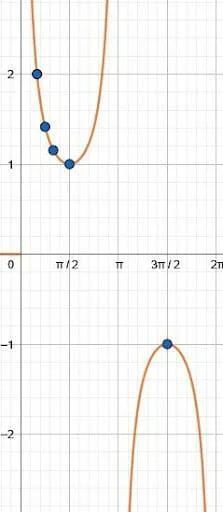 Cosecant Function for Example 5 Sine Graph