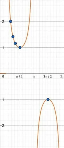 Cosecant Function for Example 5 Sine Graph