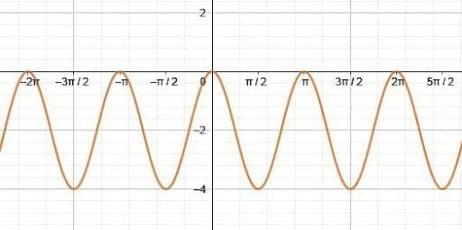 Cosine Graph Example 4 Prompt