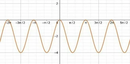 Cosine Graph Example 4 Prompt