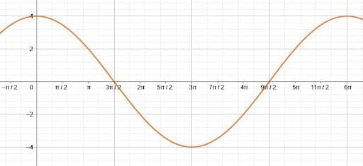 Cosine Graph Solution to Example 3