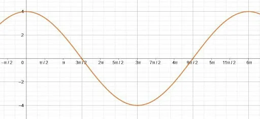 Cosine Graph Solution to Example 3