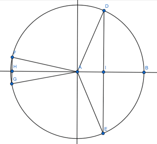 Even and Odd Identities Unit Circle