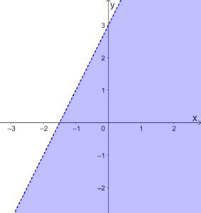 Graphing Linear Inequalities 1