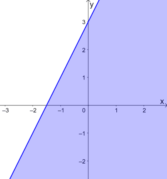 Graphing Linear Inequalities Explanation Examples Graphing Linear Inequalities Explanation Examples