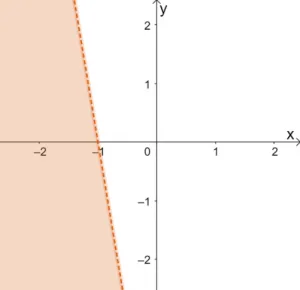 Graphing Linear Inequalities 7