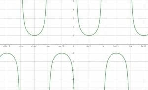 Graphing Trig Functions - Examples and Explanation