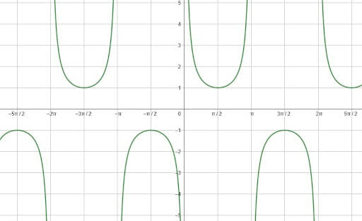 Graphing Trig Functions Example 1 Cosecant Solution