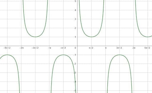 Graphing Trig Functions Example 1 Cosecant Solution