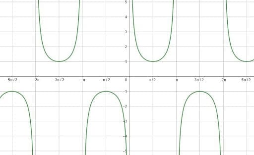 Graphing Trig Functions Example 1 Cosecant Solution