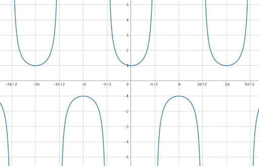 Graphing Trig Functions Example 1 Secant Solution