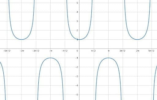 Graphing Trig Functions Example 1 Secant Solution