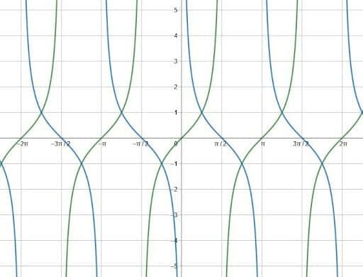 Graphing Trig Functions Example 2 Solution 1
