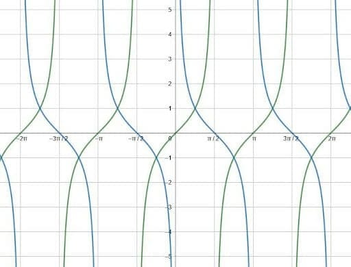 Graphing Trig Functions Example 2 Solution 1