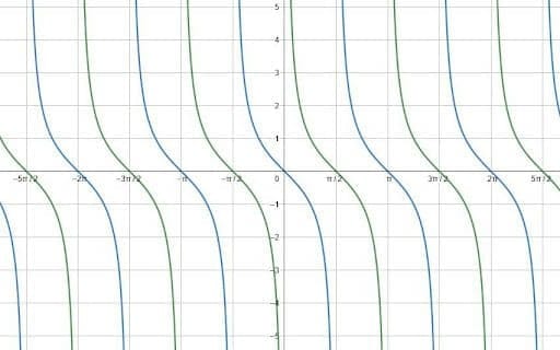 Graphing Trig Functions Example 2 Solution 2