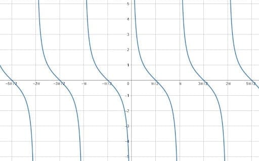 Graphing Trig Functions Example 2 Solution 3