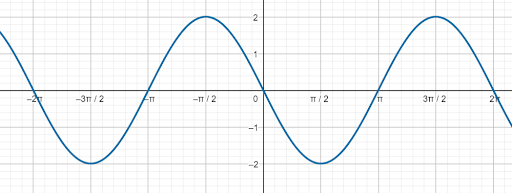Graphing Trig Functions Example 3 Prompt