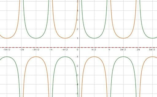 Graphing Trig Functions Midline Reflection