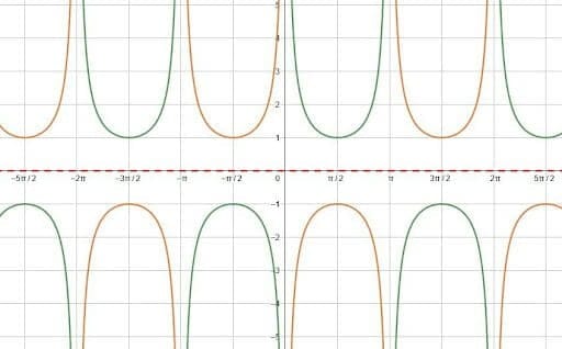 Graphing Trig Functions Midline Reflection